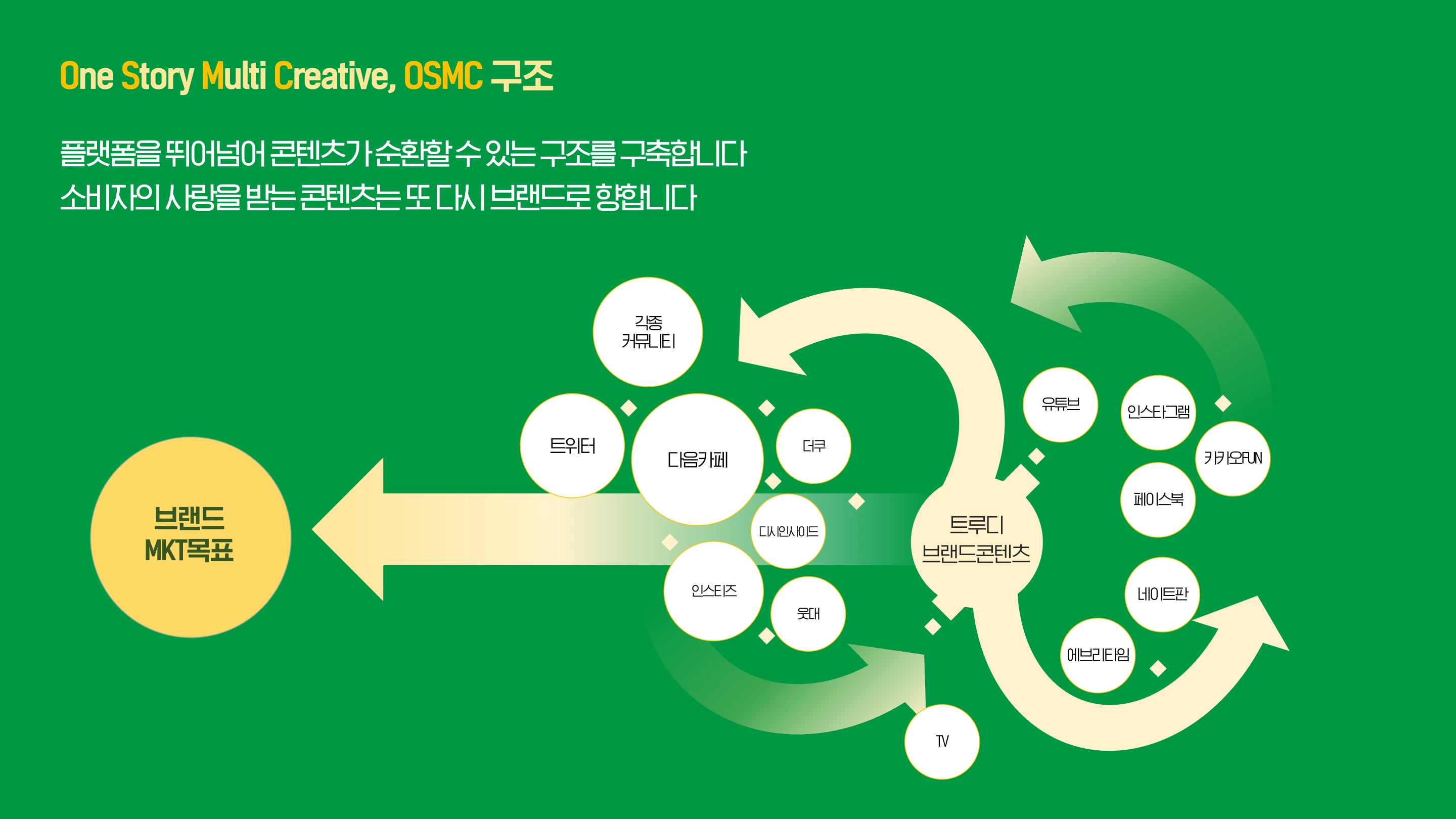 OSMC 구조도 — One Story Multi Creative